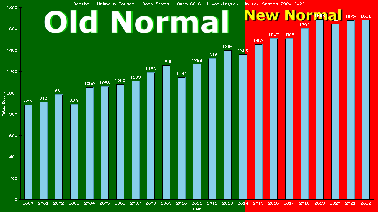 Graph showing Deaths - Unknown Causes - Male - Aged 60-64 | Washington, United-states